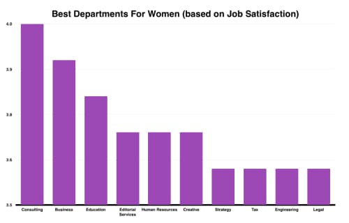 Best Departments for Women