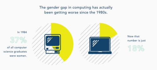 Girls Who Code: Gender Education Gap in Computing