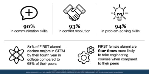 90 percent in communication skills, 93 percent in conflict resolution, 94 percent in problem-solving skills, 81 percent of FIRST alumni declare majors in STEM by their fourth year in college compared to 68 percent of their peers, FIRST female alumni are four times more likely to take engineering courses when compared to their peers