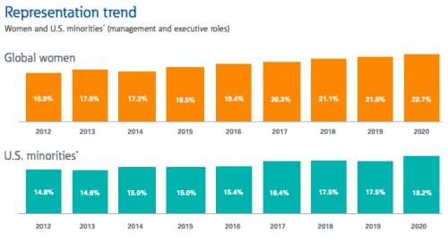 Graphs showing Eaton's representation trends for women and minorities.