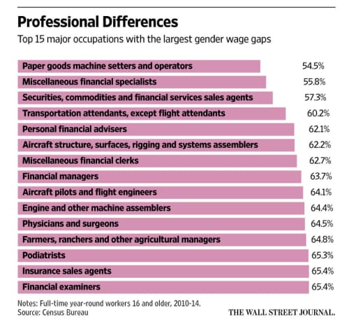 Chart of gender pay gap by profession