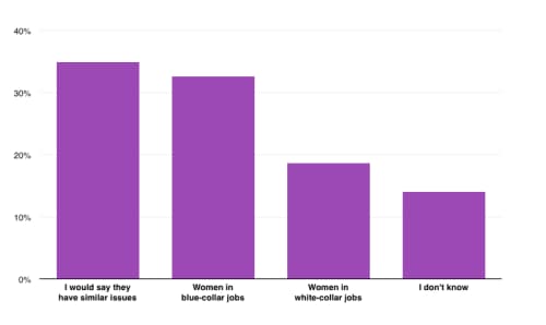 Fairygodboss Newsletter Poll: Who experiences more gender inequality at work?