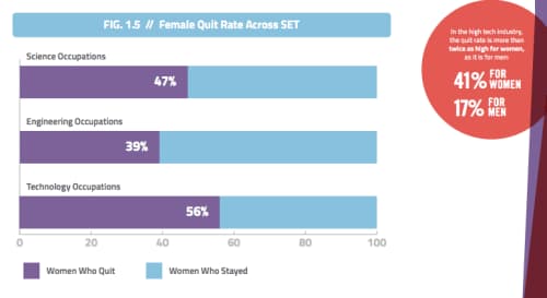 NCWIT: Women quit rate in STEM
