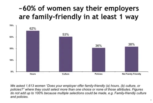 Fairygodboss Survey: Family Friendly Employer?