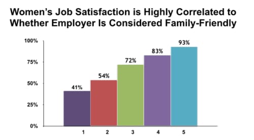 Female Job Satisfaction and Family-Friendly Employers