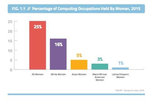 Percentage of Computing Positions Held By Women: By Ethnicity