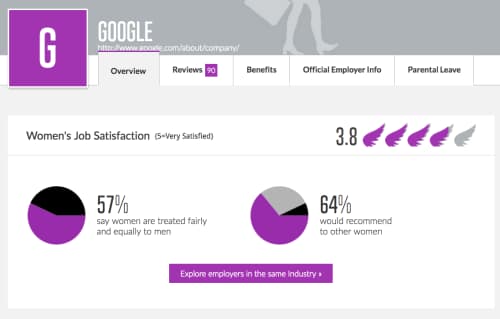 Google employee reviews (women)