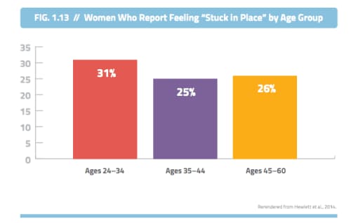 NCWIT: Women in Tech Who Report Feeling Stuck