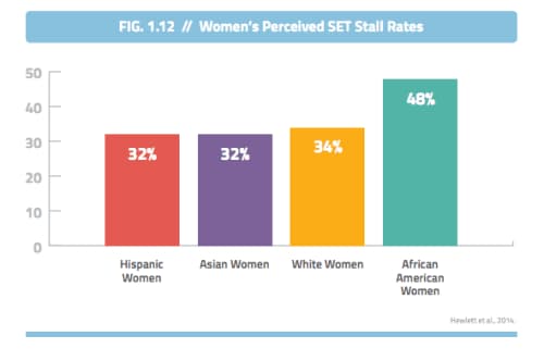 NCWIT: Women's Science Engineering Tech Stall Rates by Ethnicity