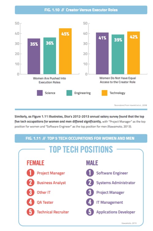 NCWIT: Technical roles for women vs. men